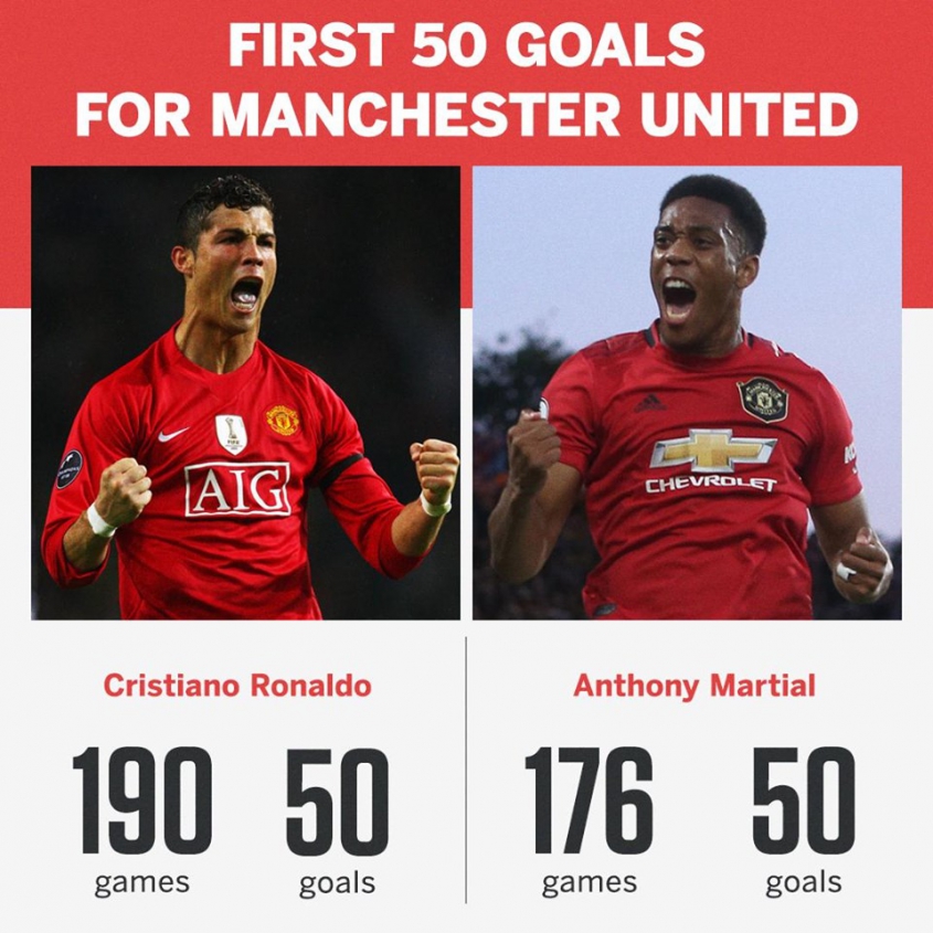 Pierwsze 50 GOLI w Manchesterze United: Ronaldo vs Martial